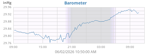 daybarometer