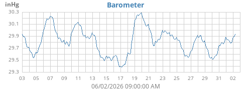monthbarometer