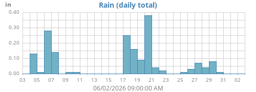 monthrain