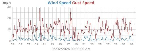 monthwind