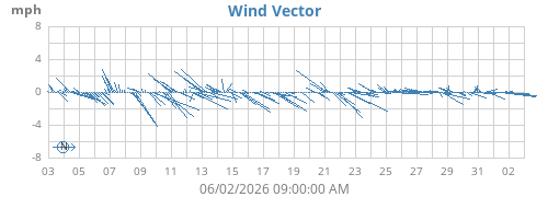monthwindvec