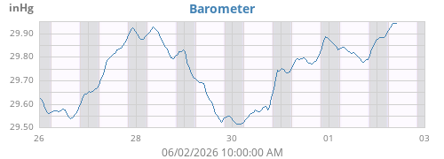 weekbarometer