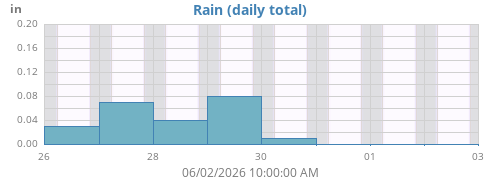 weekrain
