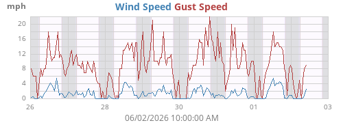 weekwind