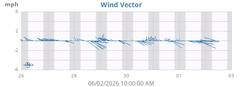 weekwindvec