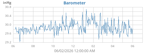 yearbarometer