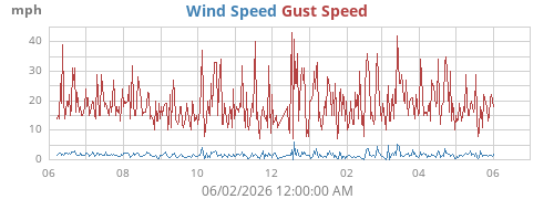 yearwind